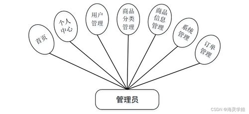 基于SpringBoot的個性化產(chǎn)品服務(wù)管理系統(tǒng)——以數(shù)字內(nèi)容制作服務(wù)為例